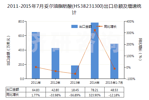 2011-2015年7月妥爾油脂肪酸(HS38231300)出口總額及增速統(tǒng)計